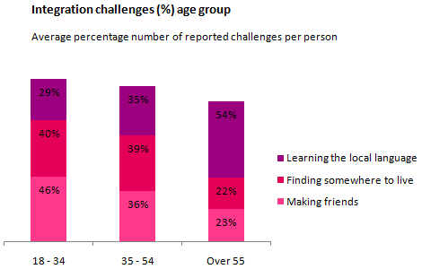 IELTS Writing Task 1 Bar chart: The chart below shows information about the challenges people face…