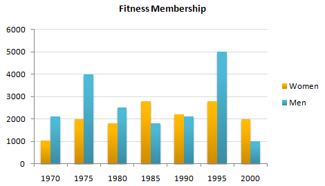 IELTS Writing Task 1 Bar chart: The chart below shows male and female fitness membership between 1970…