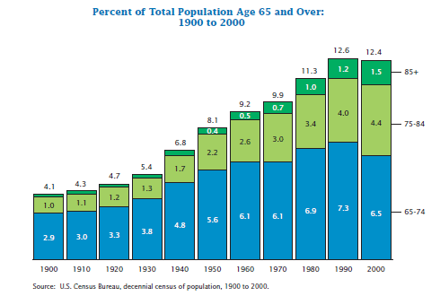 IELTS Writing Task 1 Bar chart: The chart below shows the percentage of total US population aged 65…
