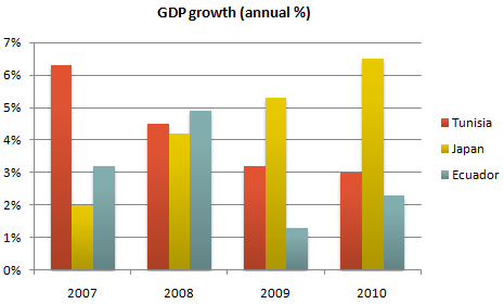 IELTS Writing Task 1 Bar chart: The chart below shows the GDP growth per year for three countries…