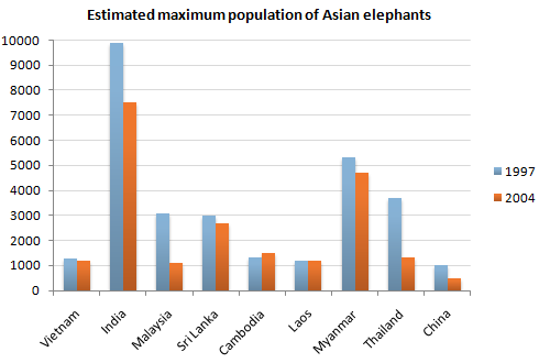 IELTS Writing Task 1 Bar chart: The graph below shows the changes in maximum number of Asian…