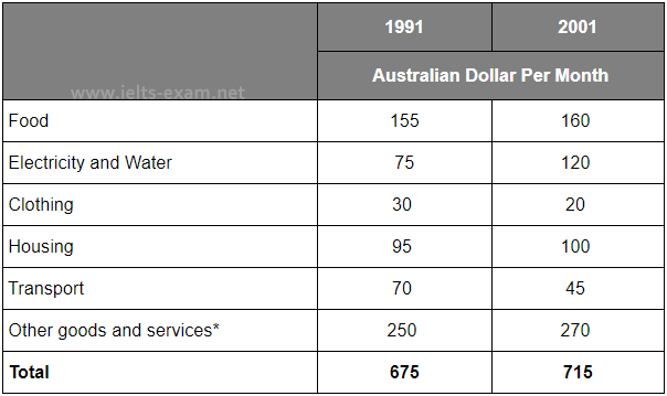 IELTS Writing Task 1 Table: The table below shows the monthly expenditure of an average…