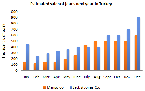 IELTS Writing Task 1 Mixed charts: The bar chart below shows the estimated sales of jeans for two…