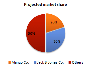 IELTS Writing Task 1 Mixed charts: The bar chart below shows the estimated sales of jeans for two…