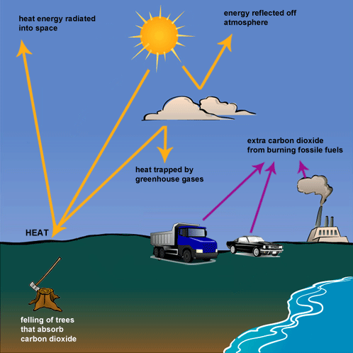 IELTS Writing Task 1 Process / Diagram: The following diagram shows how greenhouse gases trap energy from the…