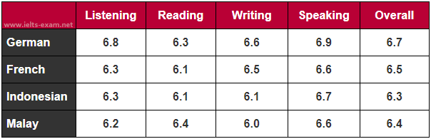 IELTS Writing Task 1 Table: The table below shows the average band scores for students from…