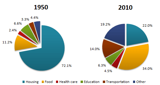 IELTS Writing Task 1 Pie chart: The pie charts below show the average household expenditures in a…