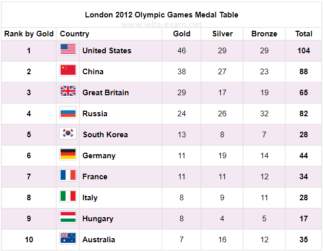 IELTS Writing Task 1 Table: The table below shows the number of medals won by the top ten…