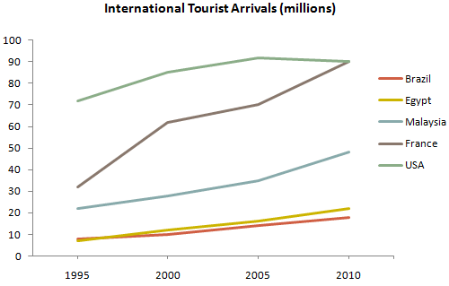 IELTS Writing Task 1 Line graph: The graph below gives information about international tourist…