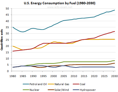 IELTS Writing Task 1 Line graph: The graph below gives information from Annual Energy Outlook 2008…