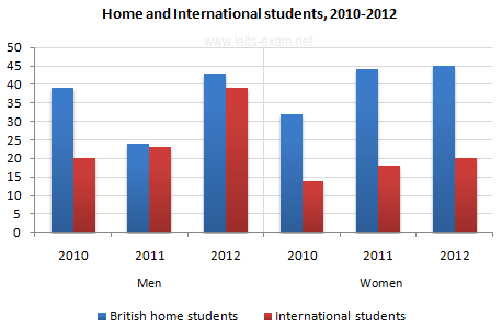 IELTS Writing Task 1 Bar chart: The bar chart below gives information about the number of students…