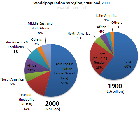IELTS Writing Task 1 Pie chart: The pie charts below give information about world population in 1900…