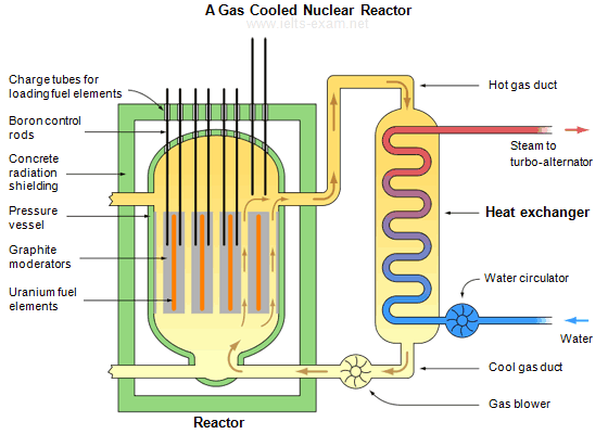 IELTS Writing Task 1 Process / Diagram: The diagram below shows the production of steam using a gas cooled…