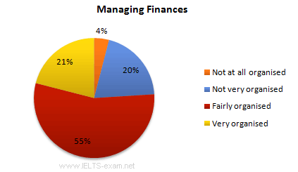 IELTS Writing Task 1 Mixed charts: The diagrams below show UK students' responses to the question of to…