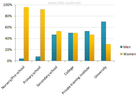 IELTS Writing Task 1 Bar chart: The chart below shows the percentage of male and female teachers in…
