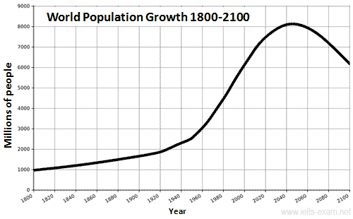 IELTS Writing Task 1 Mixed charts: The graphs below provide information on global population figures and…