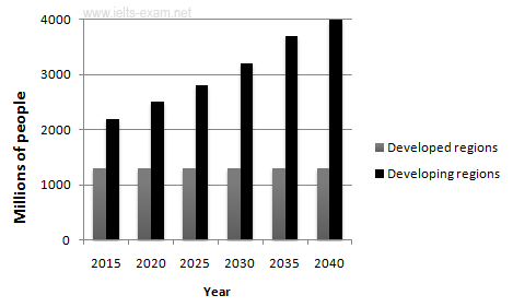 IELTS Writing Task 1 Mixed charts: The graphs below provide information on global population figures and…
