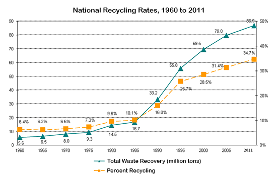 IELTS Writing Task 1 Line graph: The graph below shows waste recycling rates in the U.S.