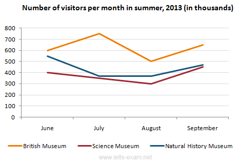 IELTS Writing Task 1 Line graph: The line graph below gives information about the number of visitors…