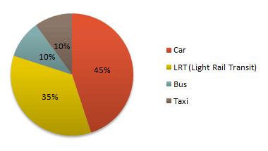 IELTS Writing Task 1 Mixed charts: The diagrams below give information on transport and car use in…
