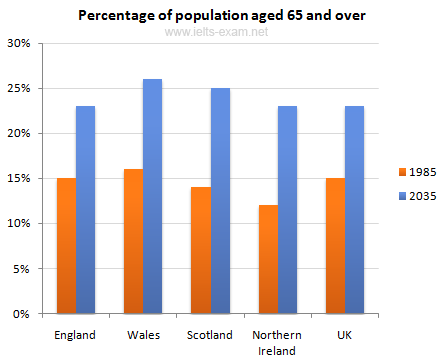IELTS Writing Task 1 Bar chart: The chart below gives information about the UK's ageing population in…