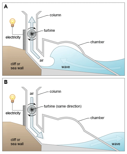IELTS Writing Task 1 Process / Diagram: The diagrams show a structure that is used to generate electricity…