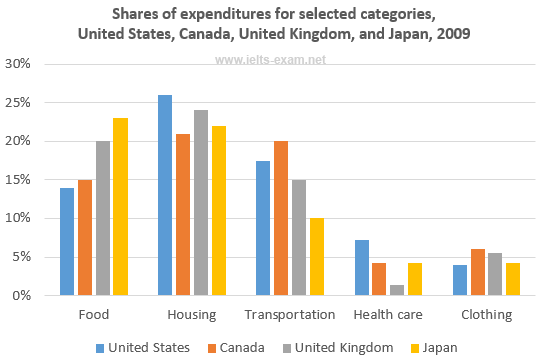 IELTS Writing Task 1 Bar chart: The bar chart below shows shares of expenditures for five major…