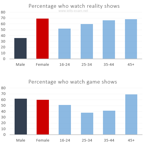 IELTS Writing Task 1 Bar chart: The charts give information about two genres of TV programmes watched…