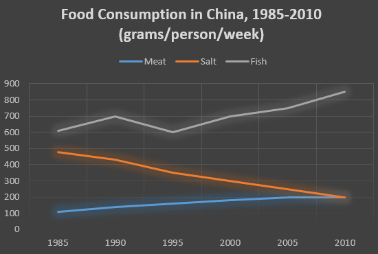 IELTS Writing Task 1 Line graph: The graph below shows the changes in food consumption by Chinese…
