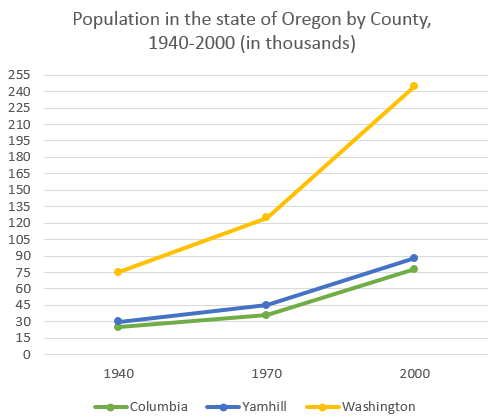 IELTS Writing Task 1 Line graph: The graph below shows the population change between 1940 and 2000 in…