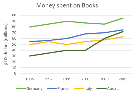 IELTS Writing Task 1 Line graph: The graph below shows the amount of money spent on books in Germany…