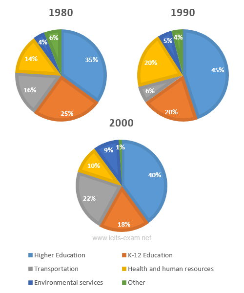 IELTS Writing Task 1 Pie chart: The three pie charts below show the changes in annual spending by…