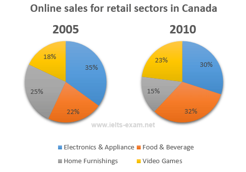 IELTS Writing Task 1 Pie chart: The two pie charts below show the online shopping sales for retail…
