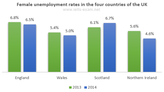 IELTS Writing Task 1 Bar chart: The graph below shows female unemployment rates in each country of…