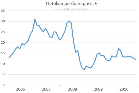 IELTS Writing Task 1 Line graph: The line graph below shows the changes in the share price of…