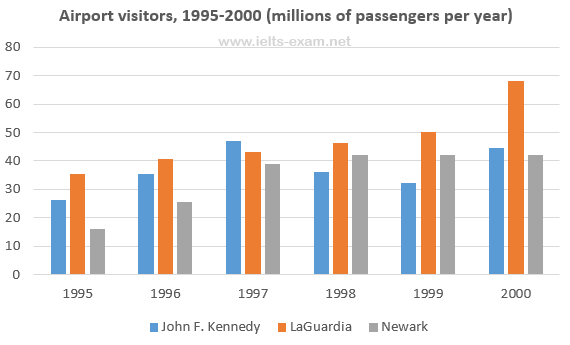 IELTS Writing Task 1 Bar chart: The chart below shows the number of travellers using three major…