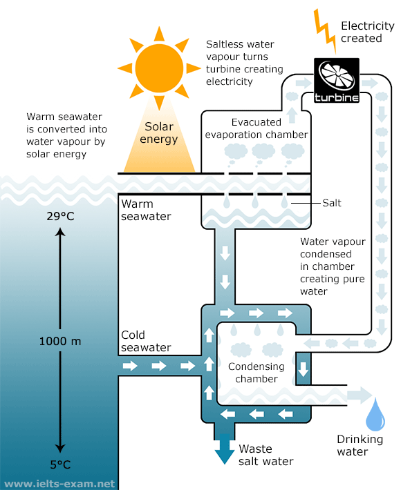 IELTS Writing Task 1 Process / Diagram: The diagram below shows the production of electricity using a system…