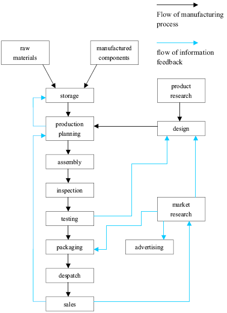 IELTS Writing Task 1 Process / Diagram: The diagram below shows the typical stages of consumer goods…