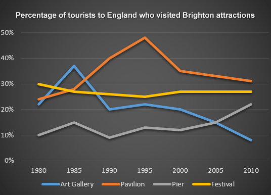 IELTS Writing Task 1 Line graph: The line graph below shows the percentage of tourists to England who…