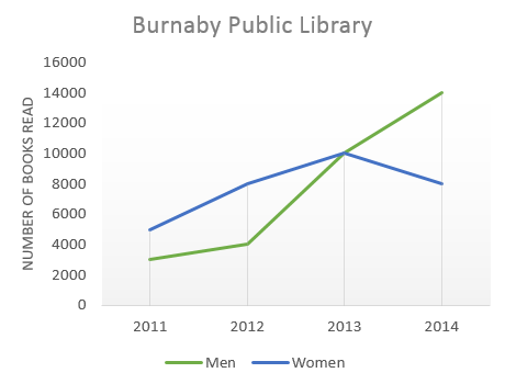 IELTS Writing Task 1 Line graph: The graph below shows the number of books read by men and women at…