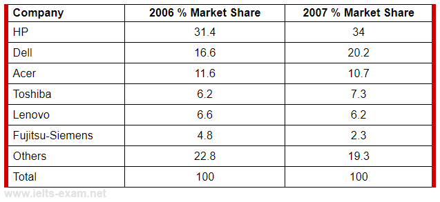 IELTS Writing Task 1 Table: The table below shows the worldwide market share of the notebook…
