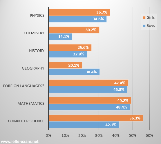 IELTS Writing Task 1 Bar chart: The bar chart below shows the percentage of students who passed their…