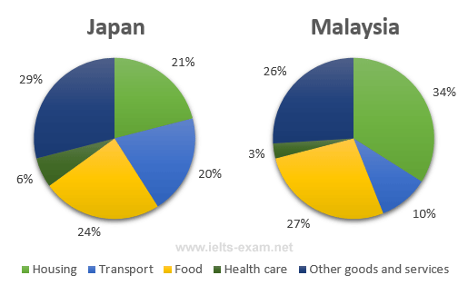 IELTS Writing Task 1 Pie chart: The pie charts below show the average household expenditures in Japan…