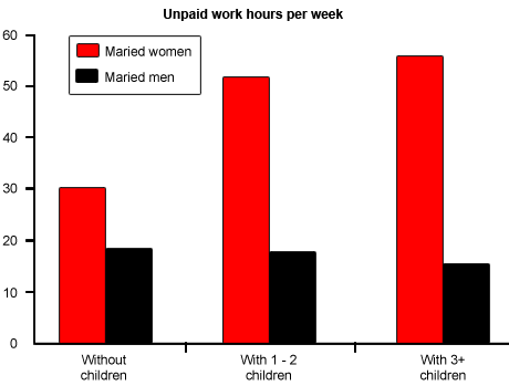 IELTS Writing Task 1 Bar chart: The diagram below shows the average hours of unpaid work per week…