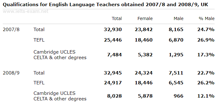 IELTS Writing Task 1 Table: The table below shows the number of students living in the UK gaining…