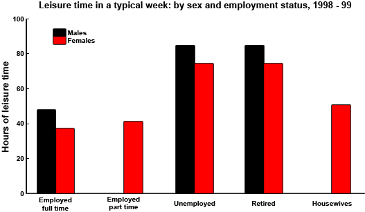 IELTS Writing Task 1 Bar chart: The chart below shows the amount of leisure time enjoyed by men and…