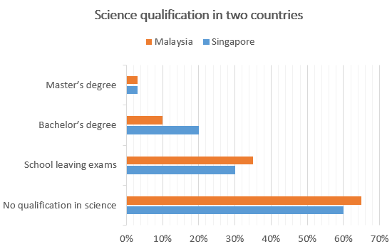 IELTS Writing Task 1 Bar chart: The chart below gives information about science qualifications held by