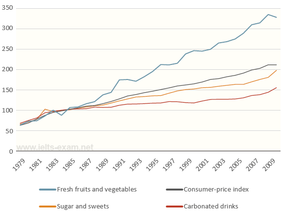 IELTS Writing Task 1 Line graph: The graph below shows relative price changes for fresh fruits and…