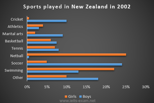 IELTS Writing Task 1 Bar chart: The chart below gives information about the most common sports played