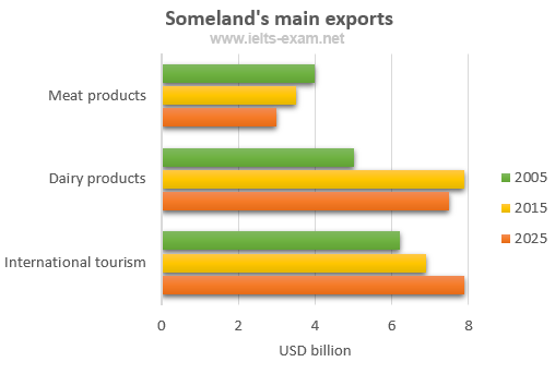IELTS Writing Task 1 Bar chart: The chart below gives information about Someland's main exports in…